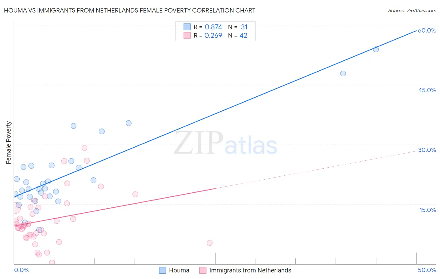 Houma vs Immigrants from Netherlands Female Poverty