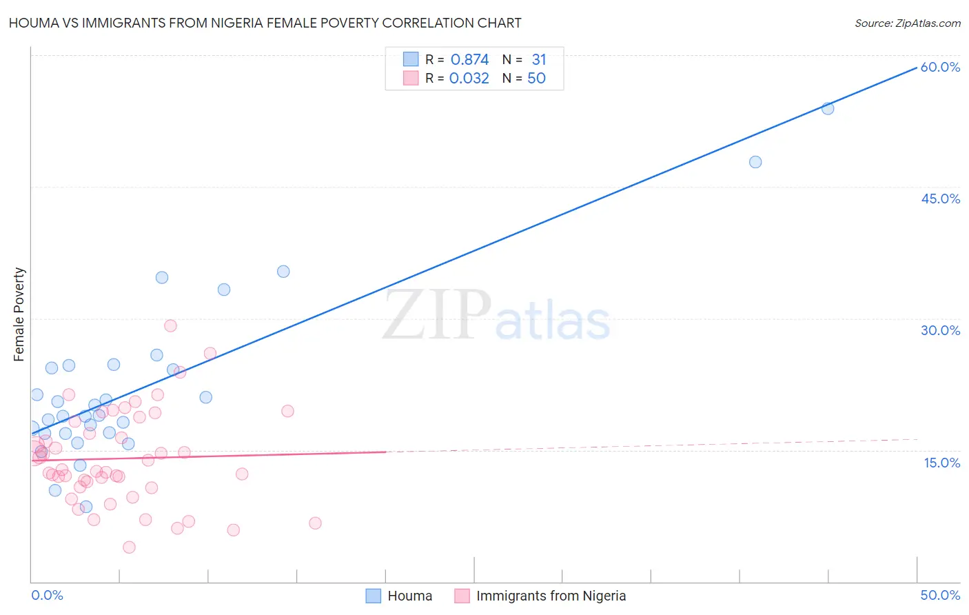Houma vs Immigrants from Nigeria Female Poverty