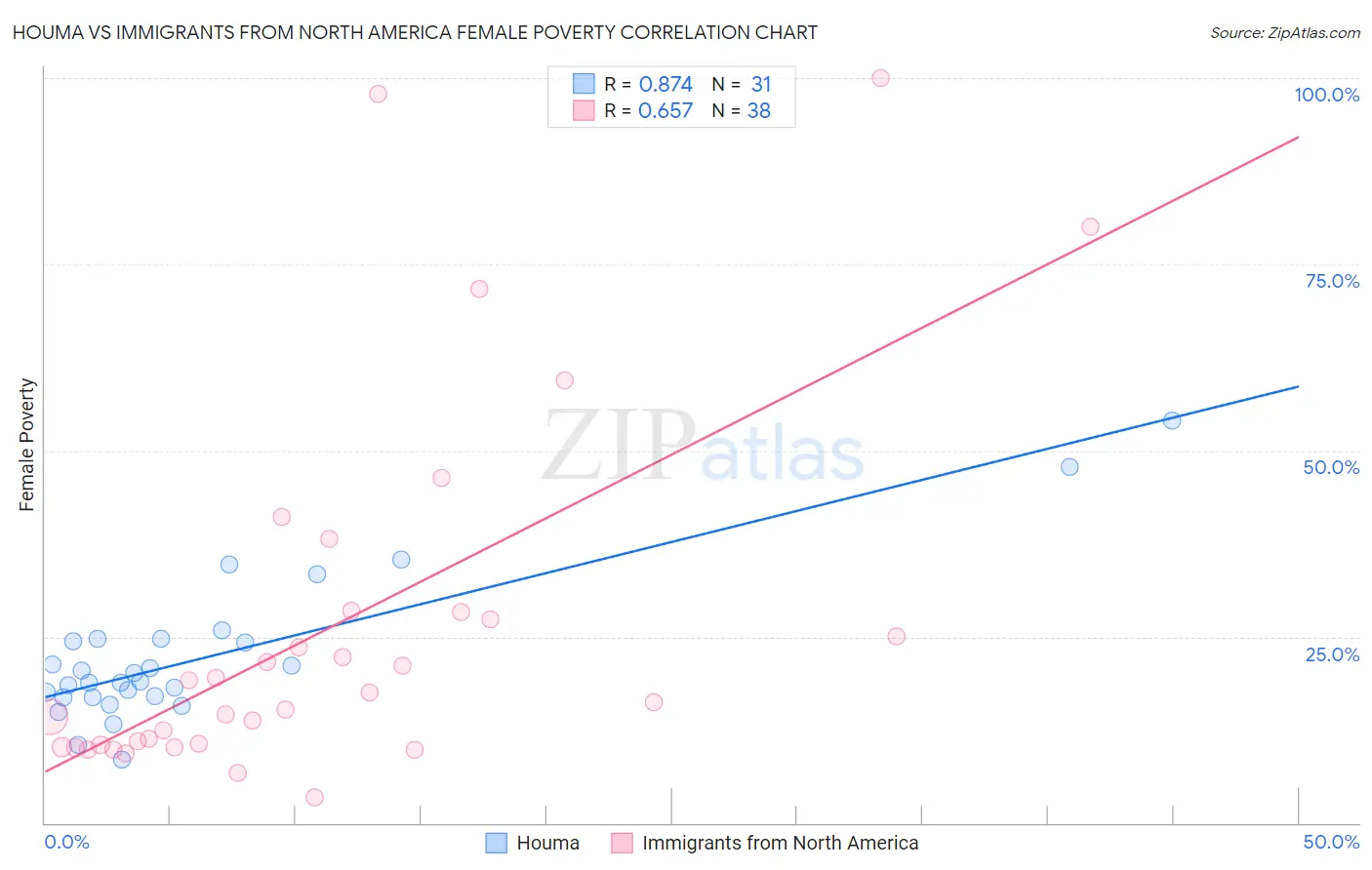 Houma vs Immigrants from North America Female Poverty
