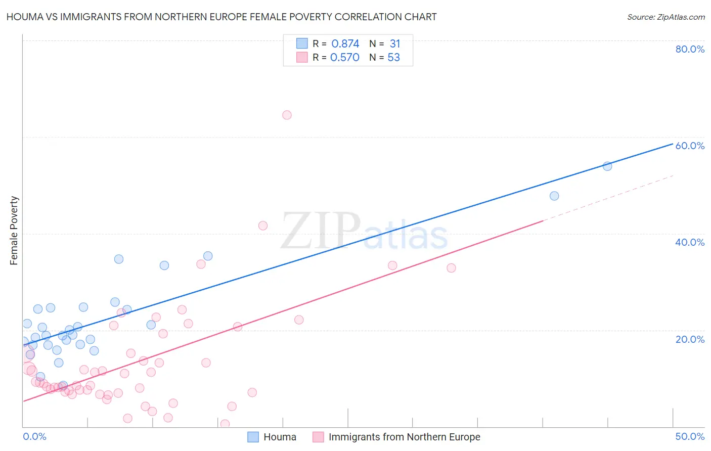 Houma vs Immigrants from Northern Europe Female Poverty