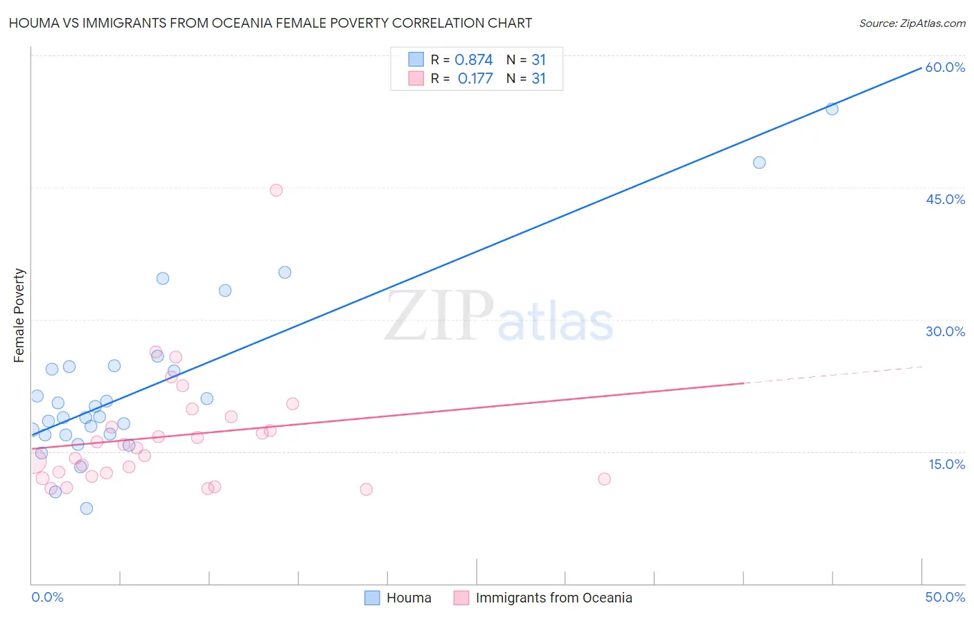 Houma vs Immigrants from Oceania Female Poverty