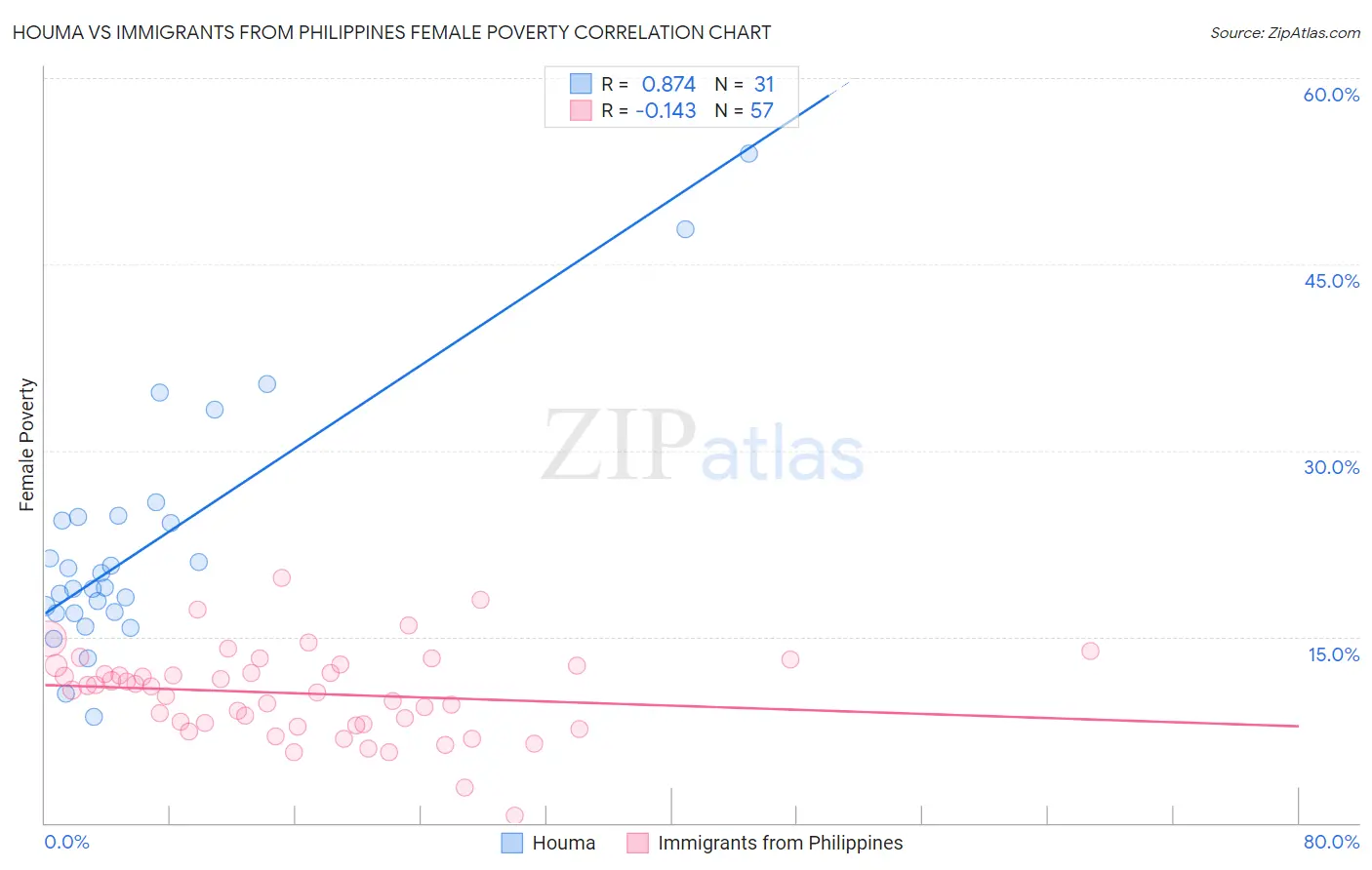 Houma vs Immigrants from Philippines Female Poverty