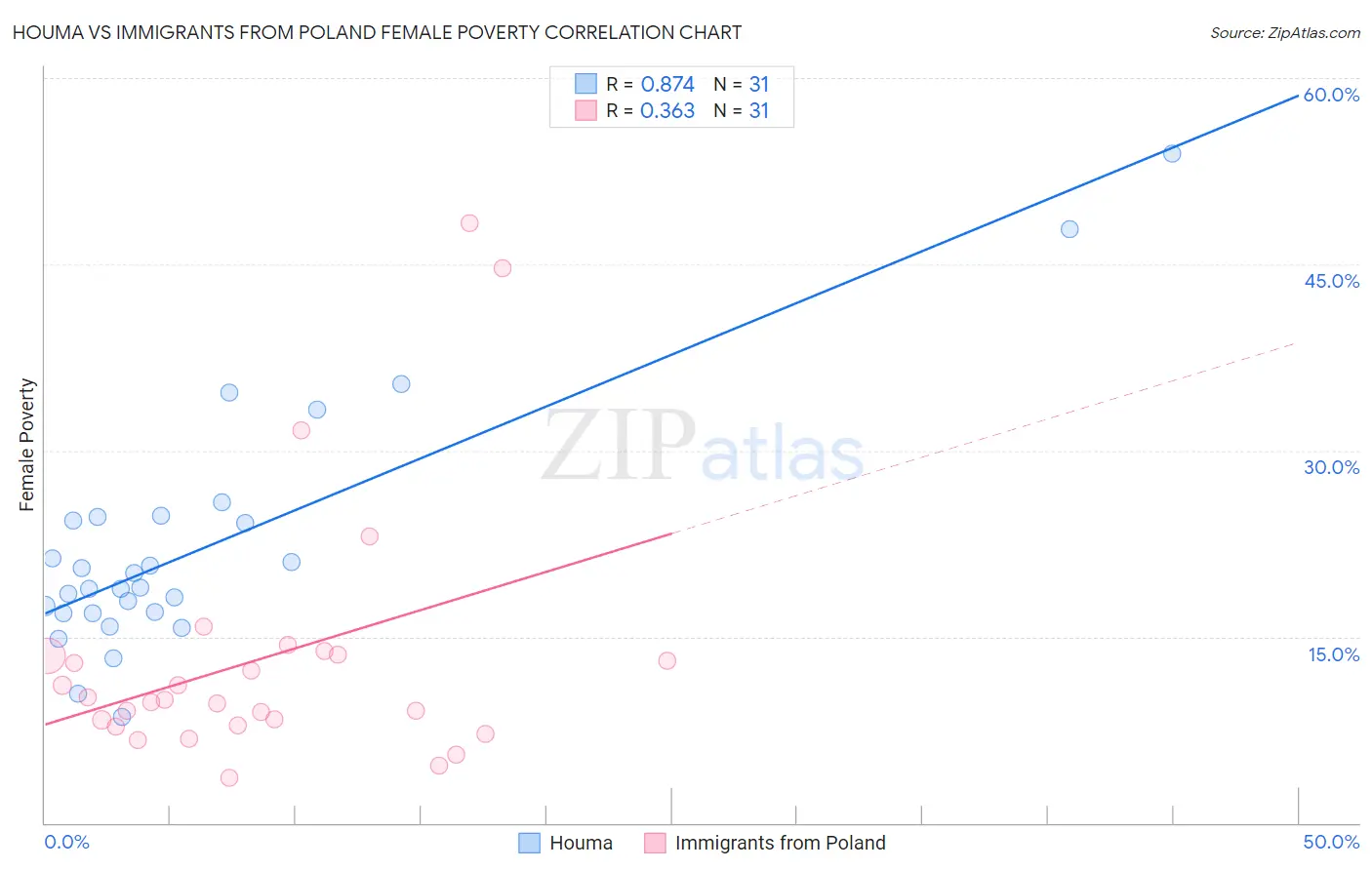 Houma vs Immigrants from Poland Female Poverty