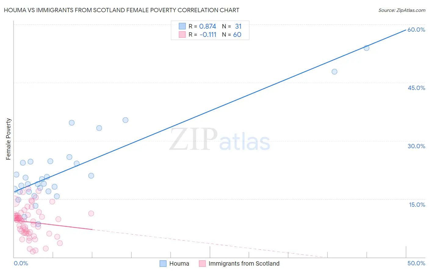 Houma vs Immigrants from Scotland Female Poverty