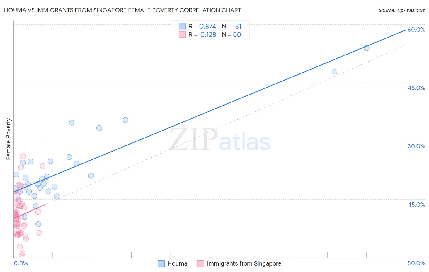 Houma vs Immigrants from Singapore Female Poverty
