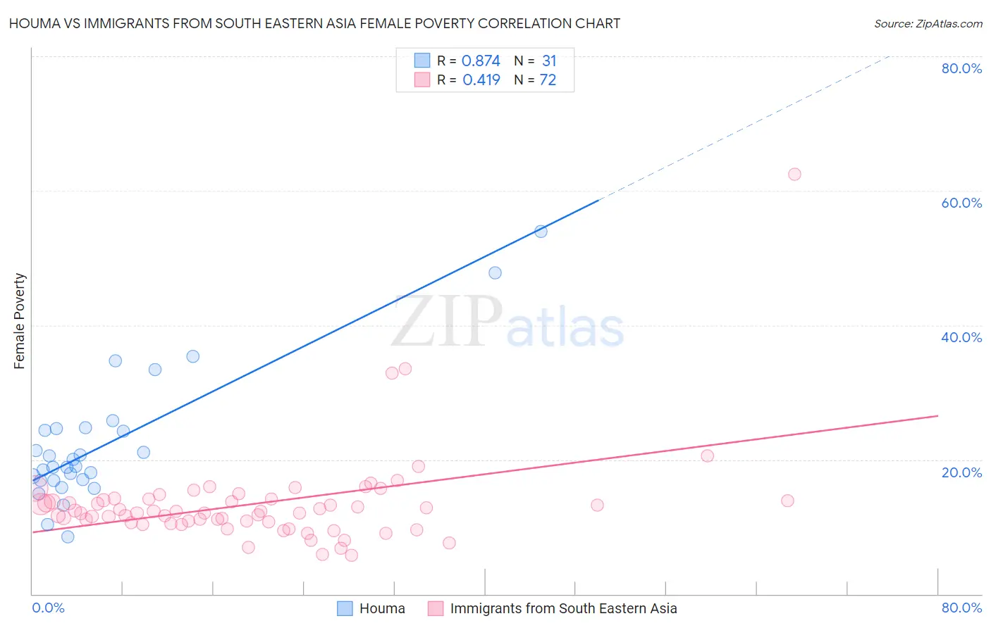 Houma vs Immigrants from South Eastern Asia Female Poverty