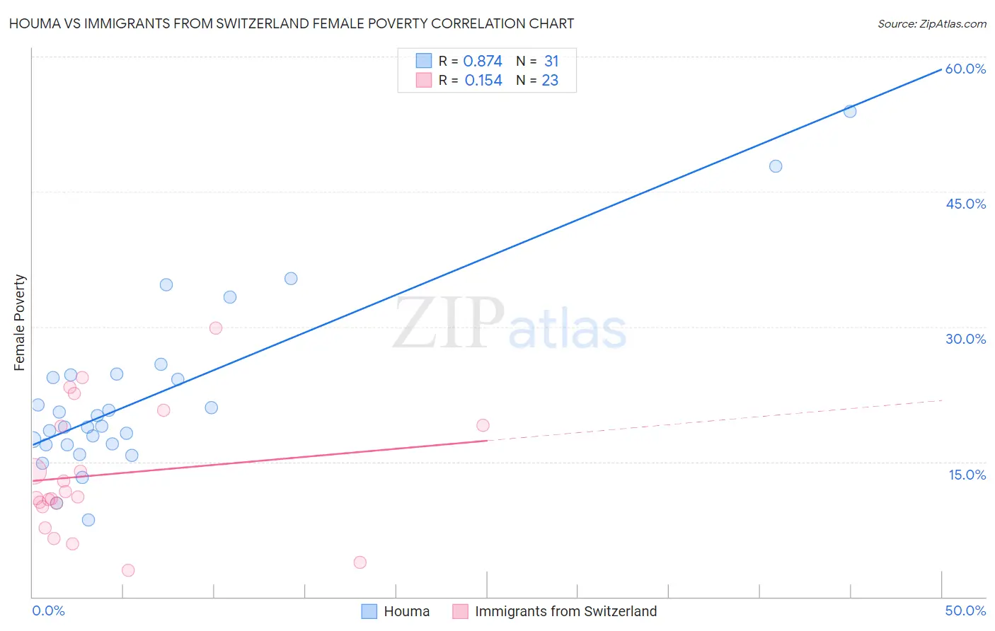 Houma vs Immigrants from Switzerland Female Poverty