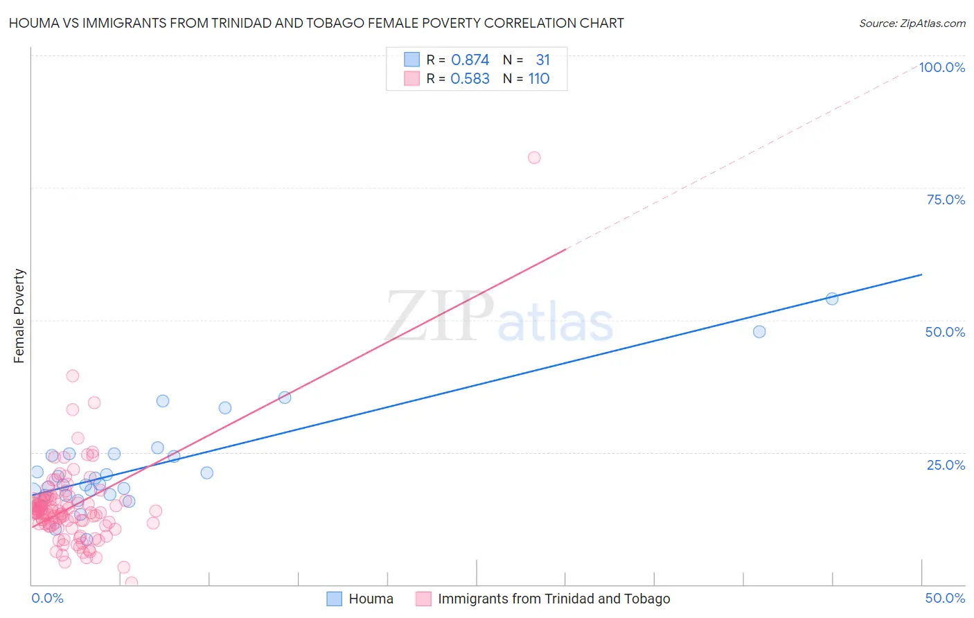 Houma vs Immigrants from Trinidad and Tobago Female Poverty