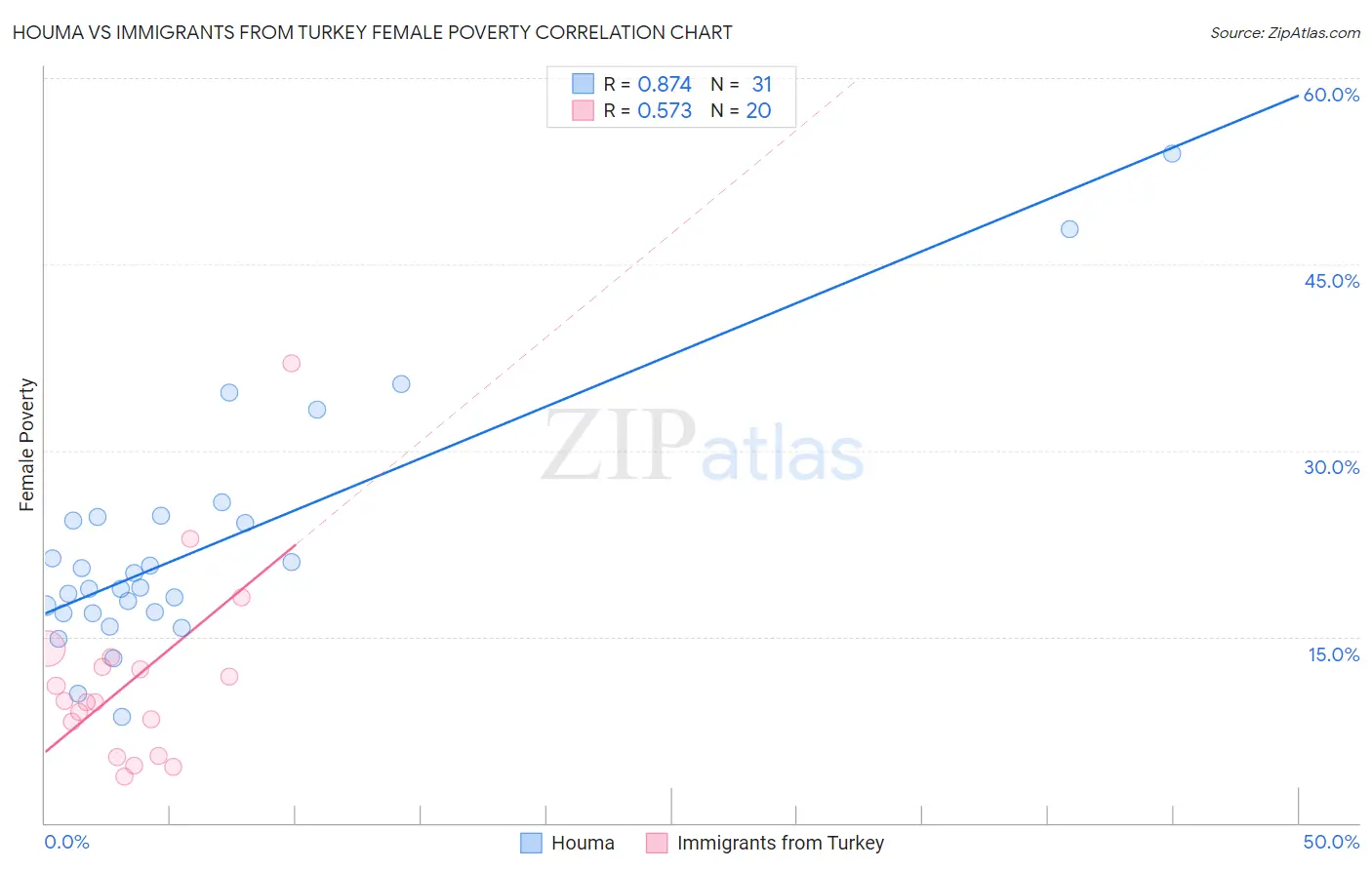 Houma vs Immigrants from Turkey Female Poverty
