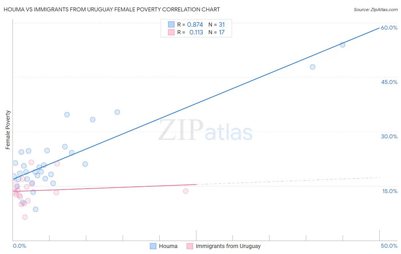 Houma vs Immigrants from Uruguay Female Poverty