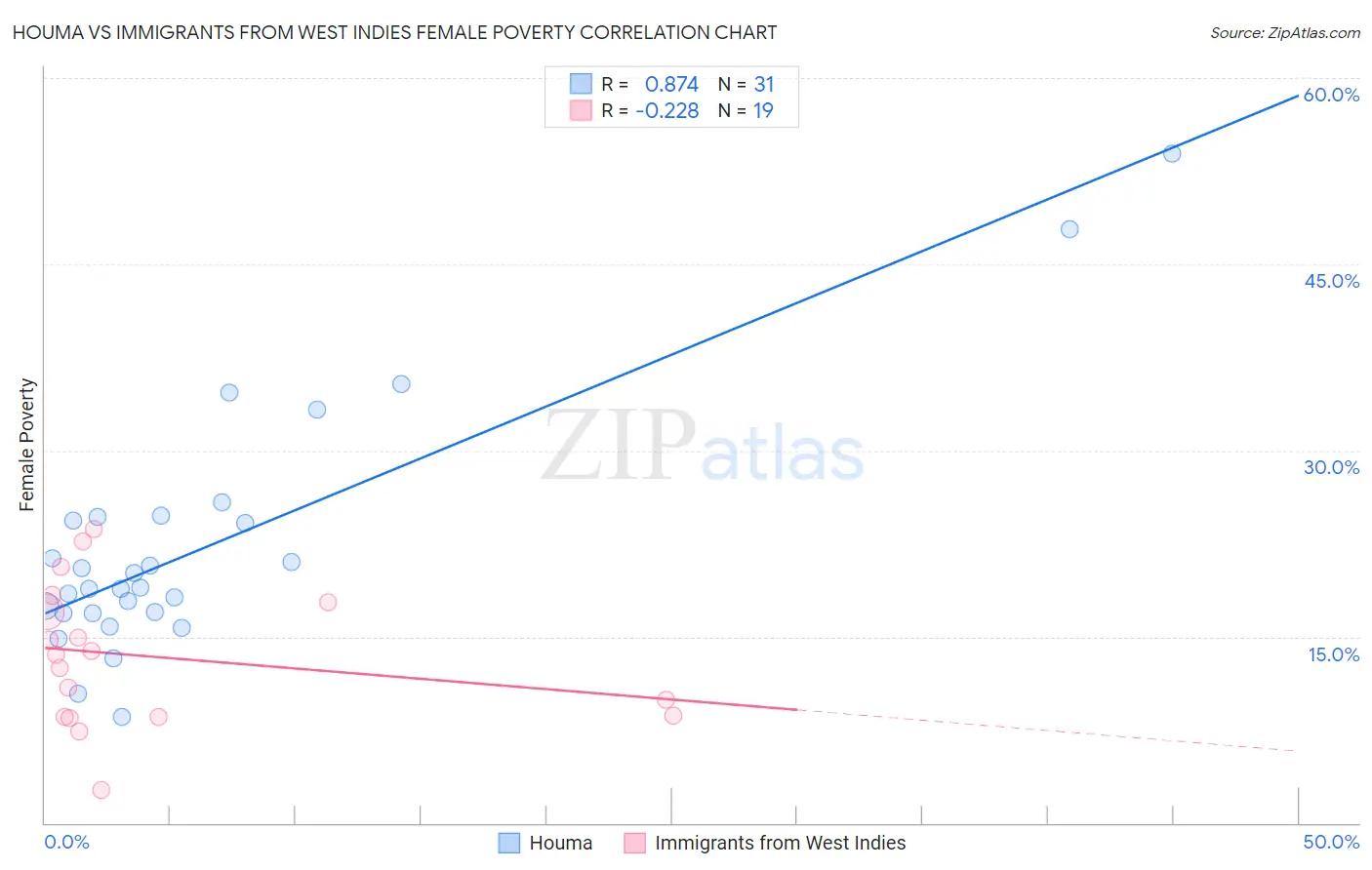 Houma vs Immigrants from West Indies Female Poverty