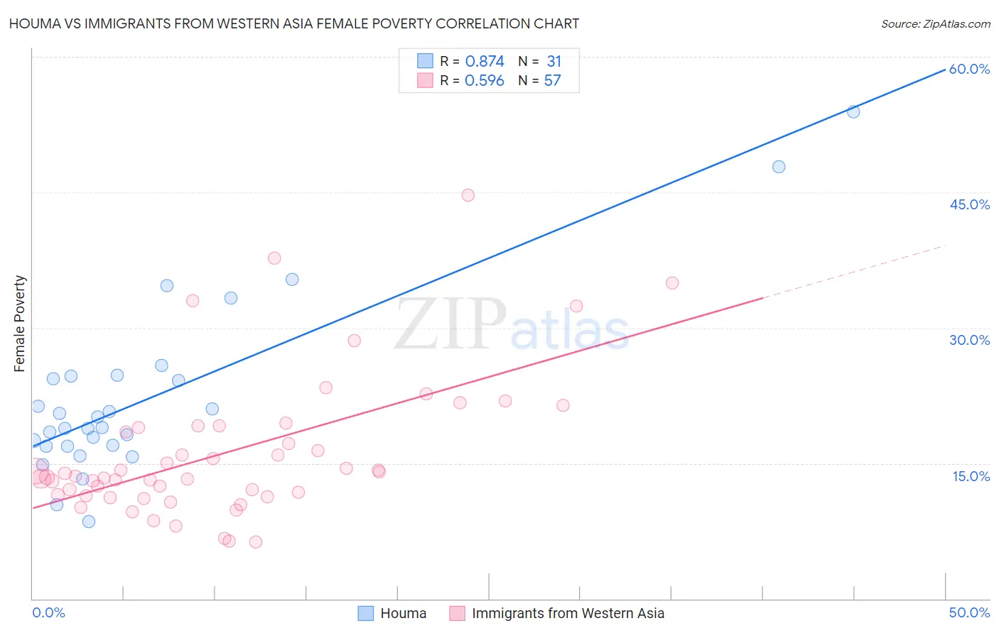 Houma vs Immigrants from Western Asia Female Poverty