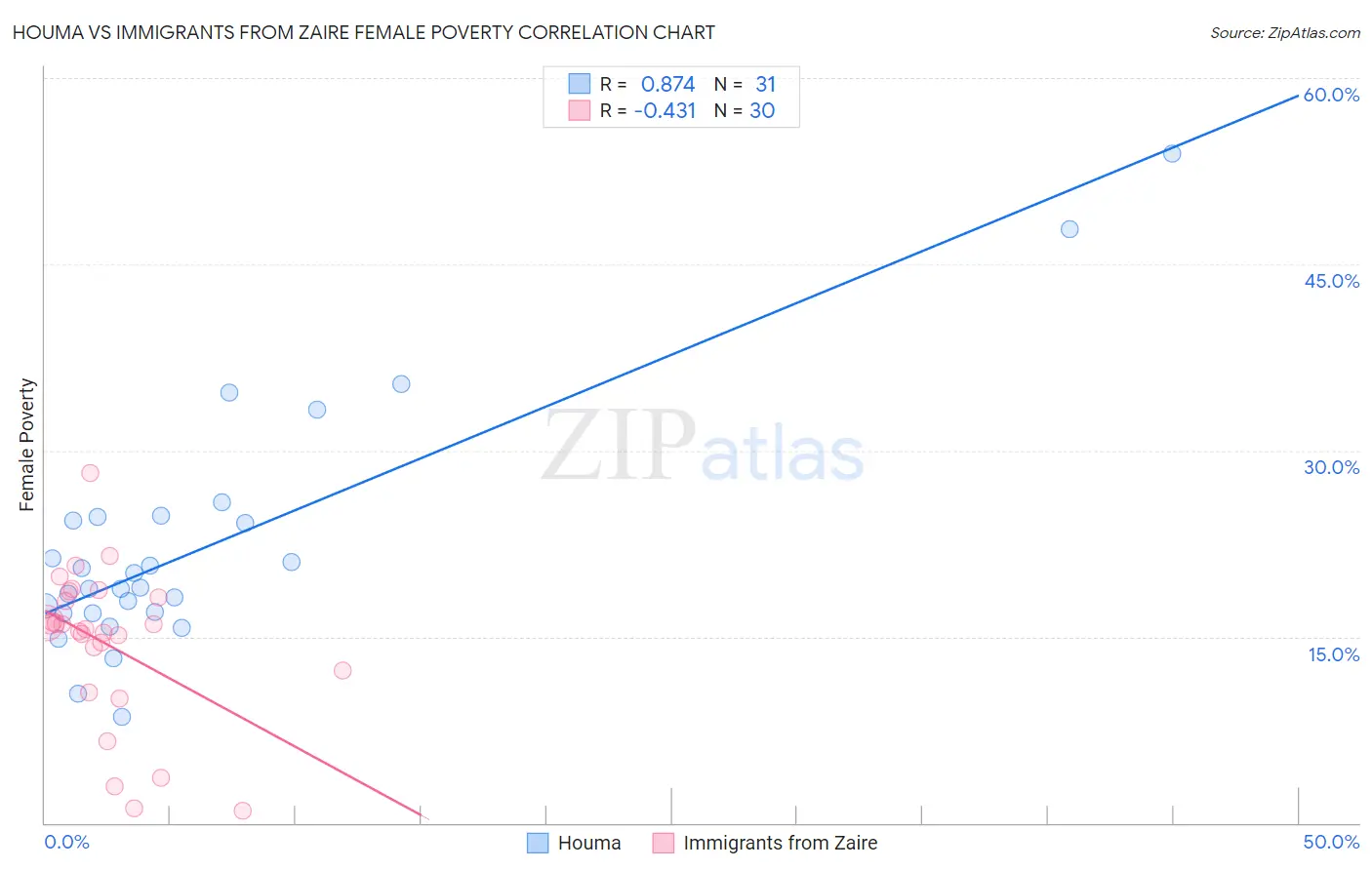 Houma vs Immigrants from Zaire Female Poverty