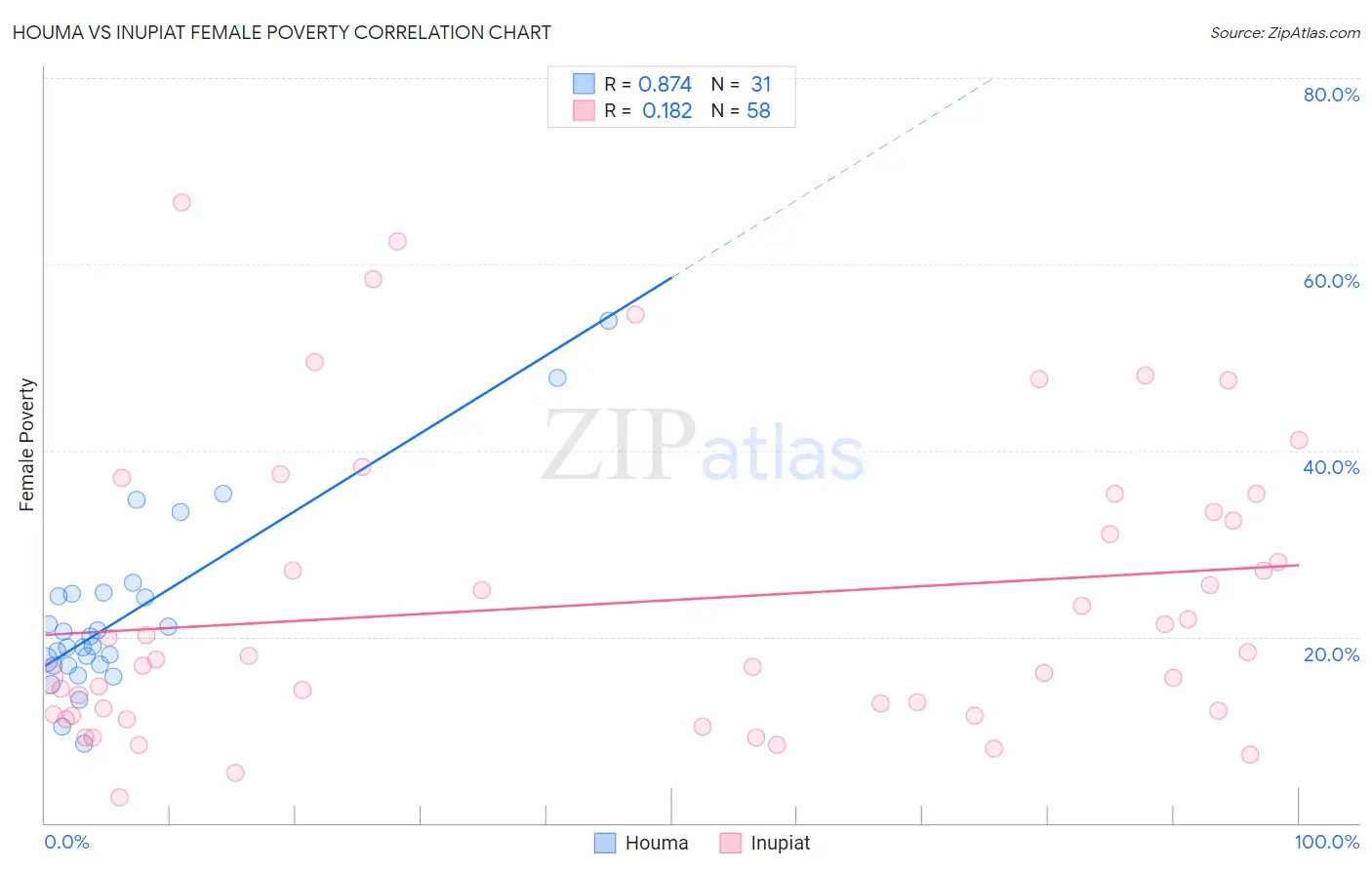 Houma vs Inupiat Female Poverty