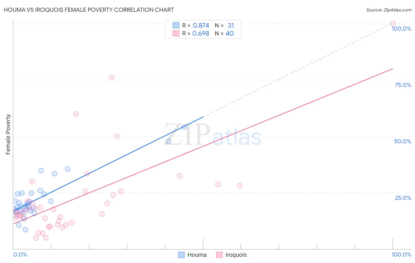 Houma vs Iroquois Female Poverty