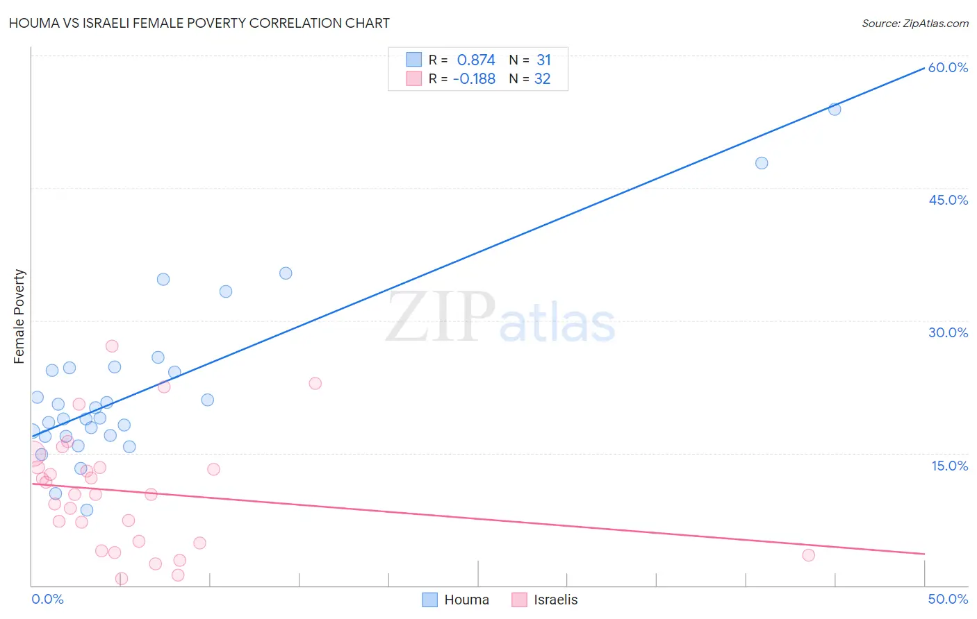 Houma vs Israeli Female Poverty