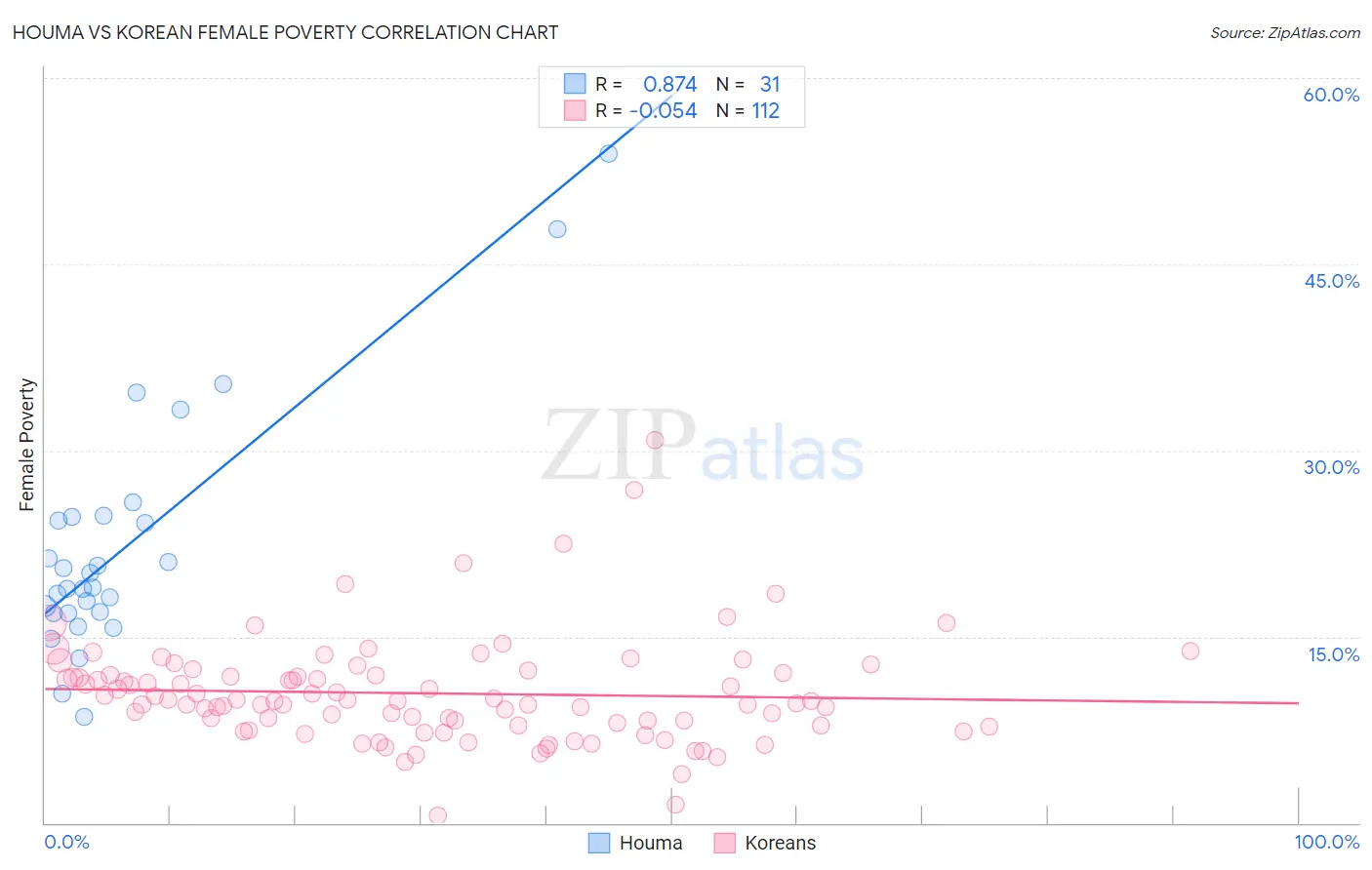 Houma vs Korean Female Poverty