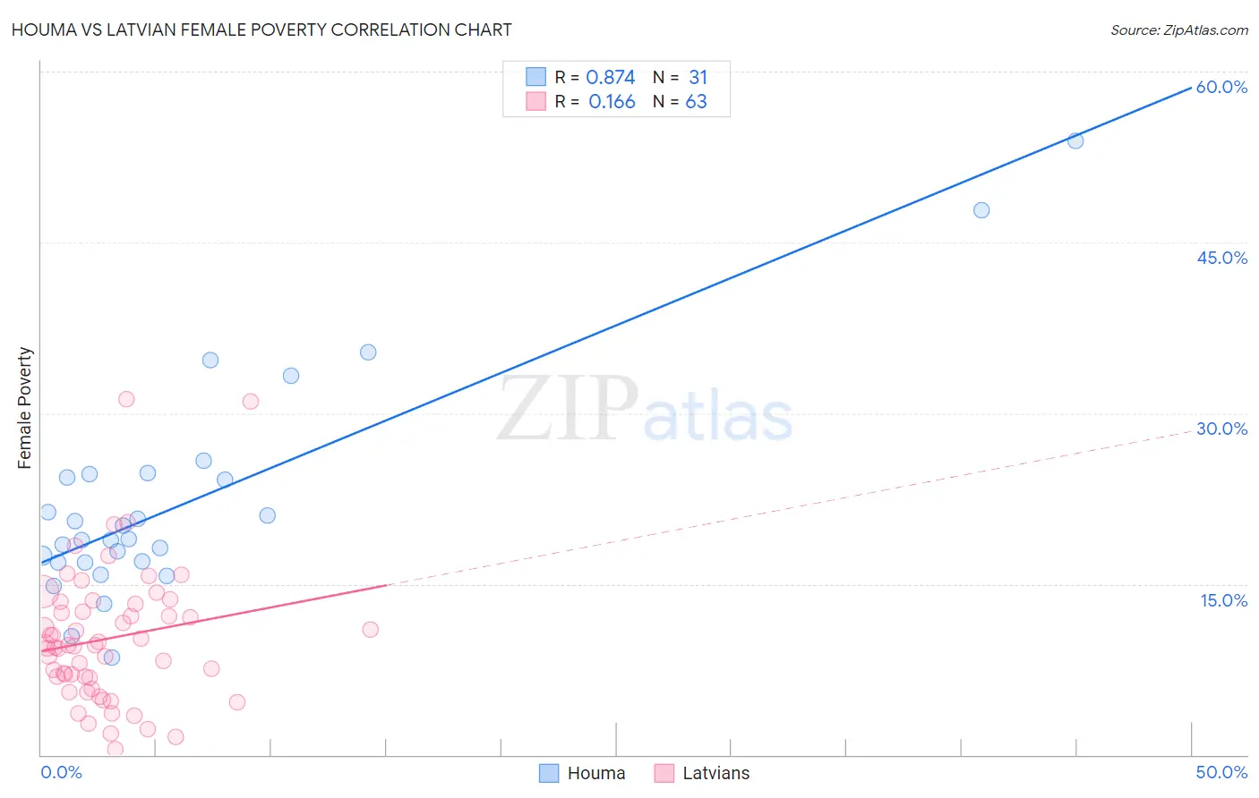 Houma vs Latvian Female Poverty