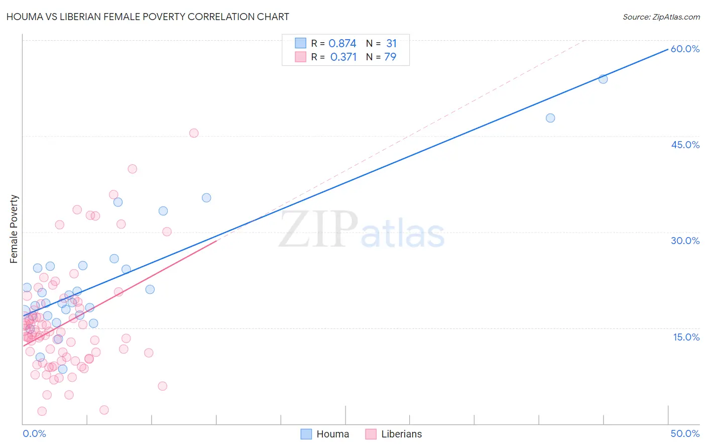 Houma vs Liberian Female Poverty