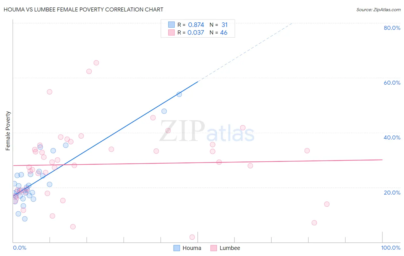 Houma vs Lumbee Female Poverty
