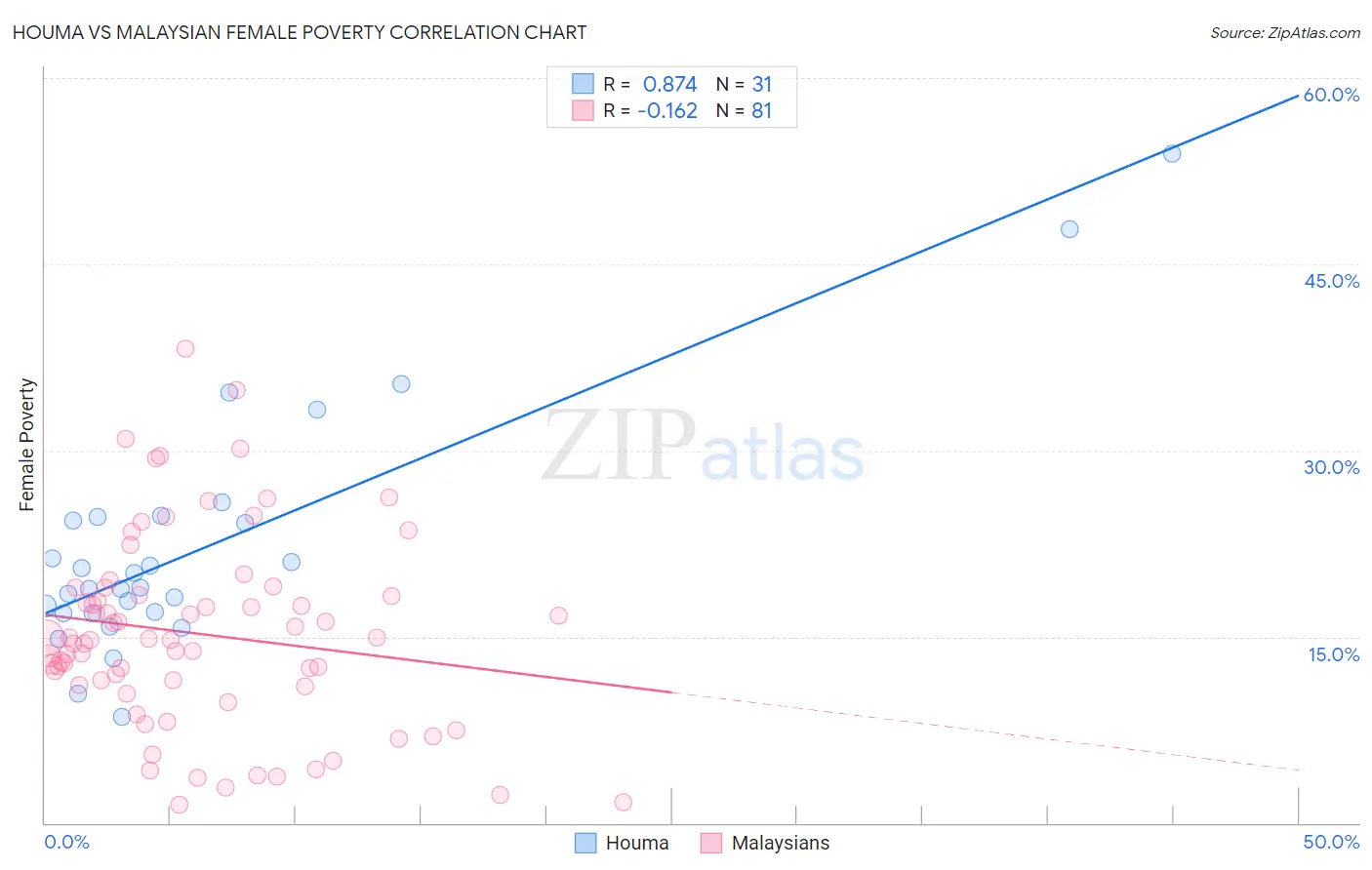 Houma vs Malaysian Female Poverty