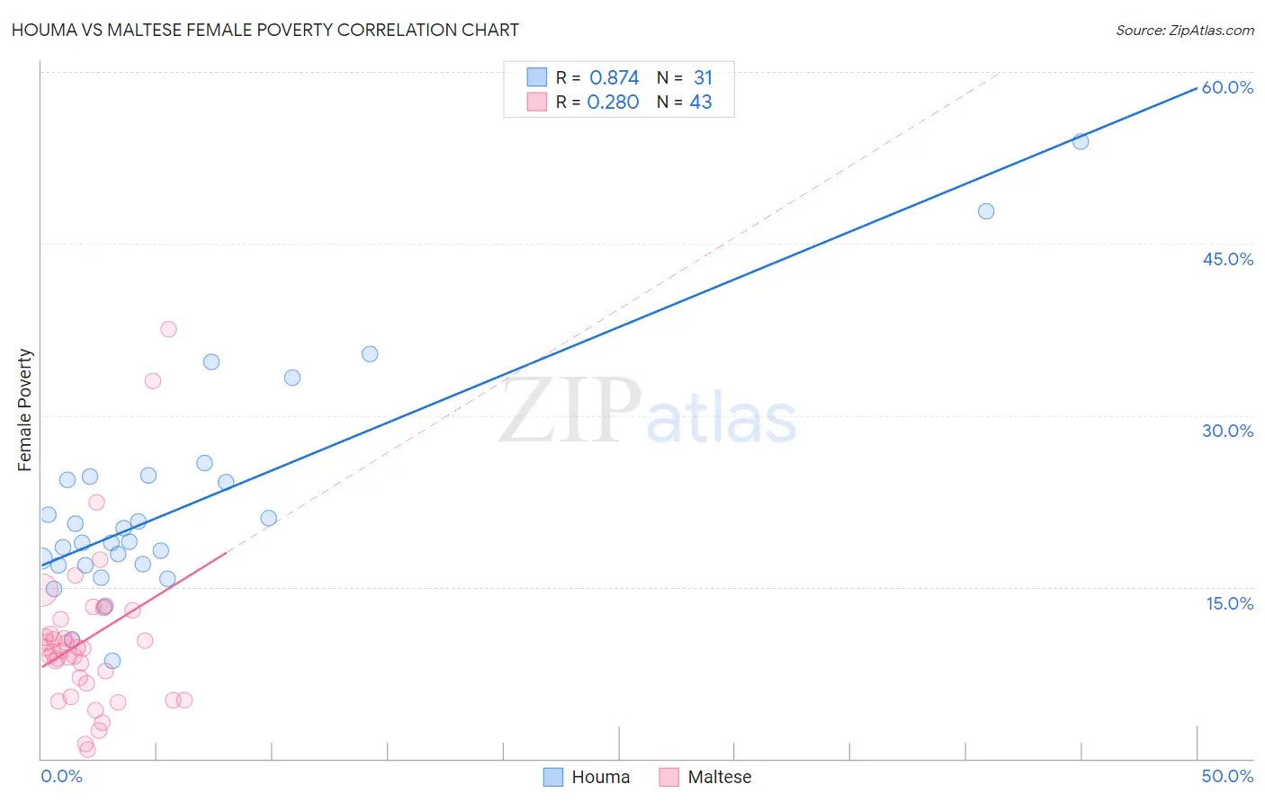 Houma vs Maltese Female Poverty