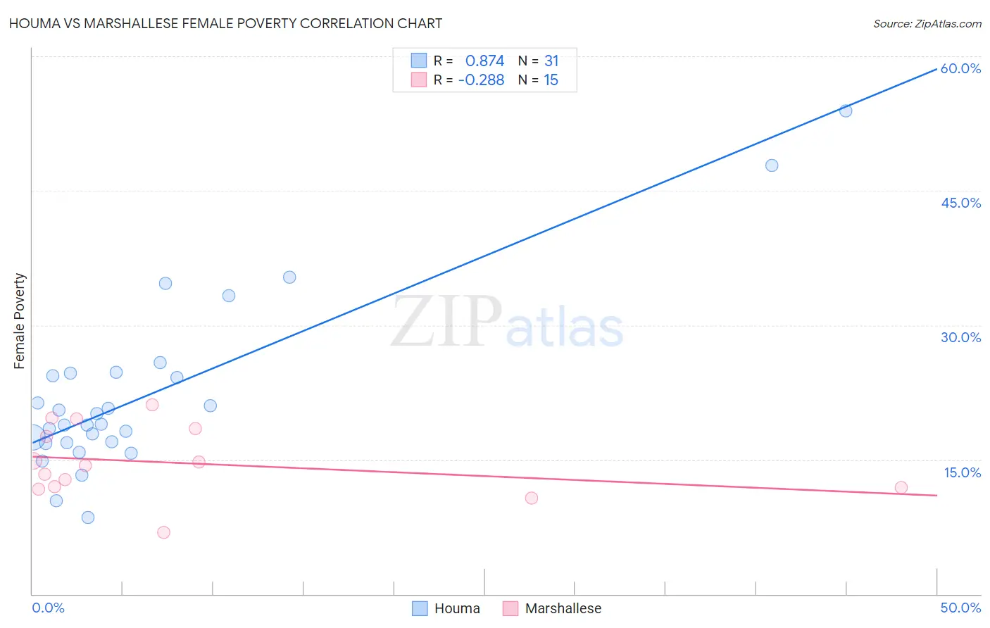 Houma vs Marshallese Female Poverty