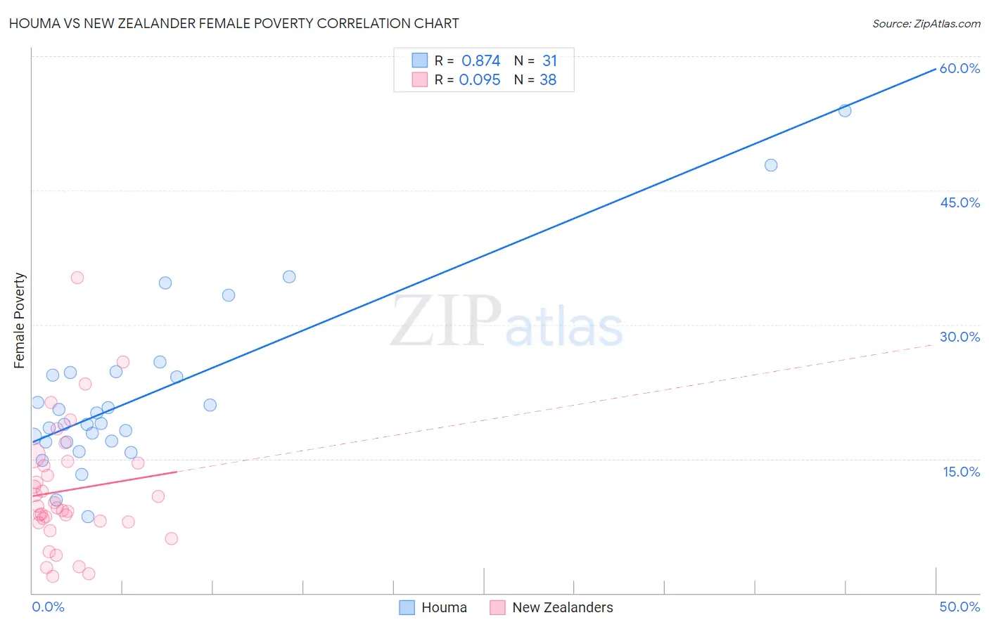 Houma vs New Zealander Female Poverty