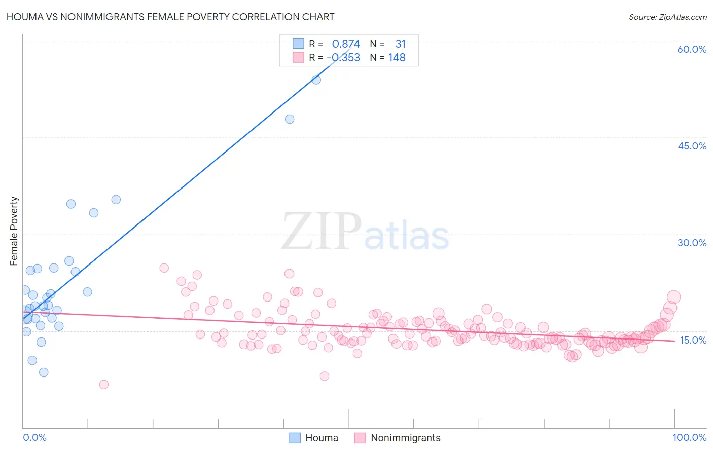 Houma vs Nonimmigrants Female Poverty