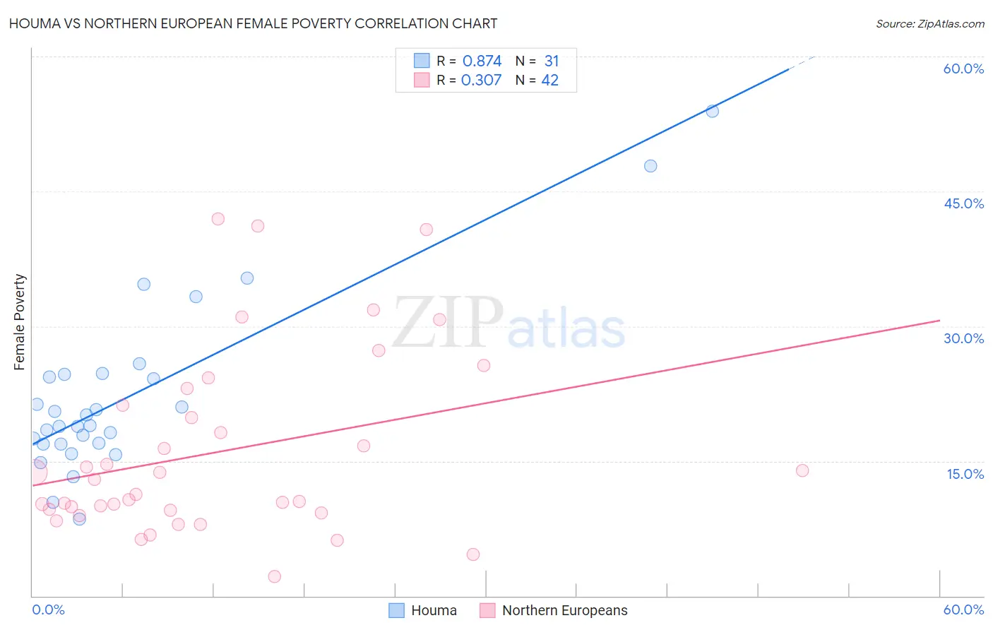 Houma vs Northern European Female Poverty