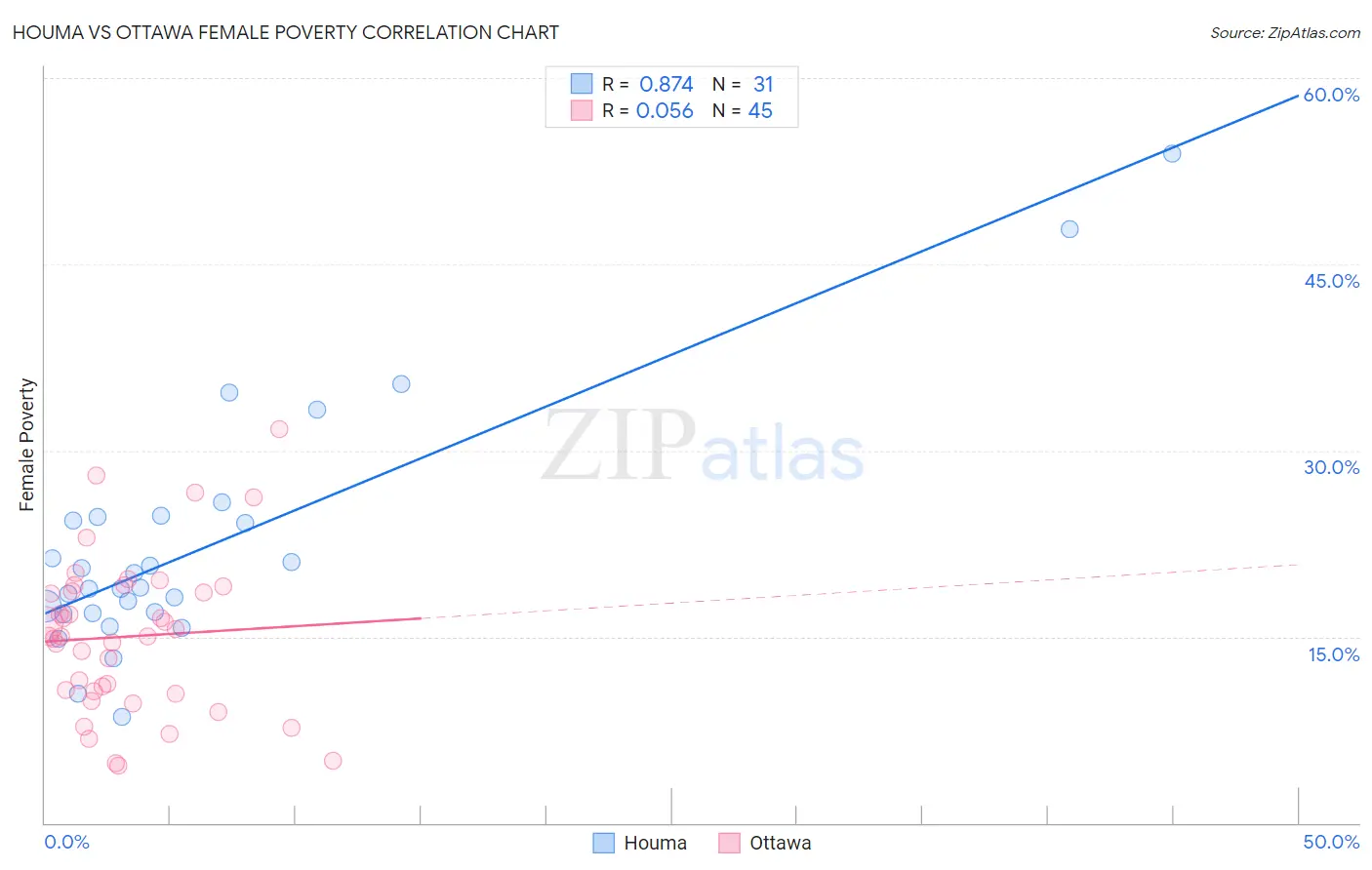 Houma vs Ottawa Female Poverty