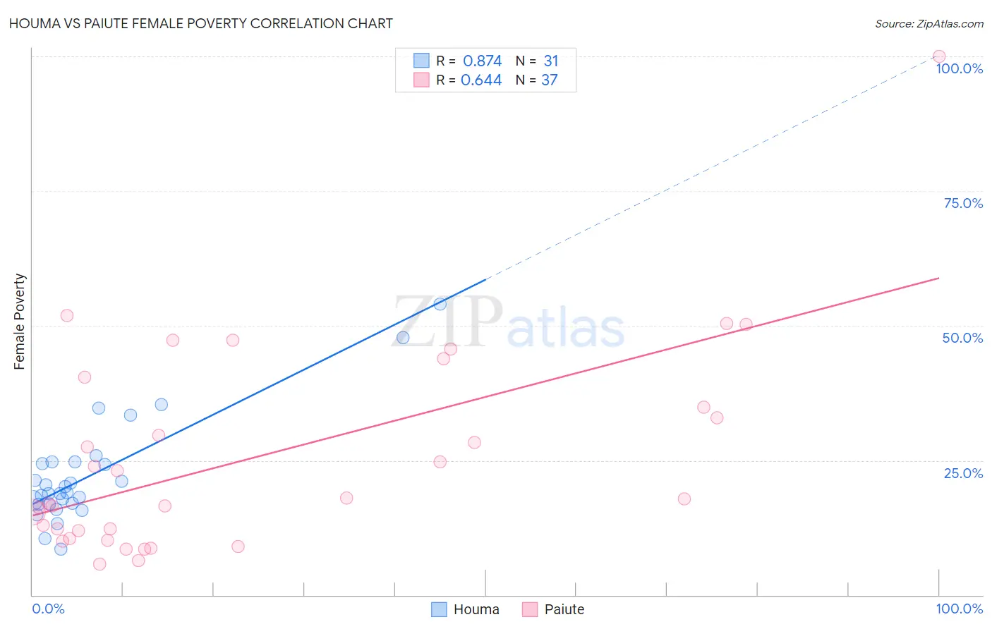 Houma vs Paiute Female Poverty