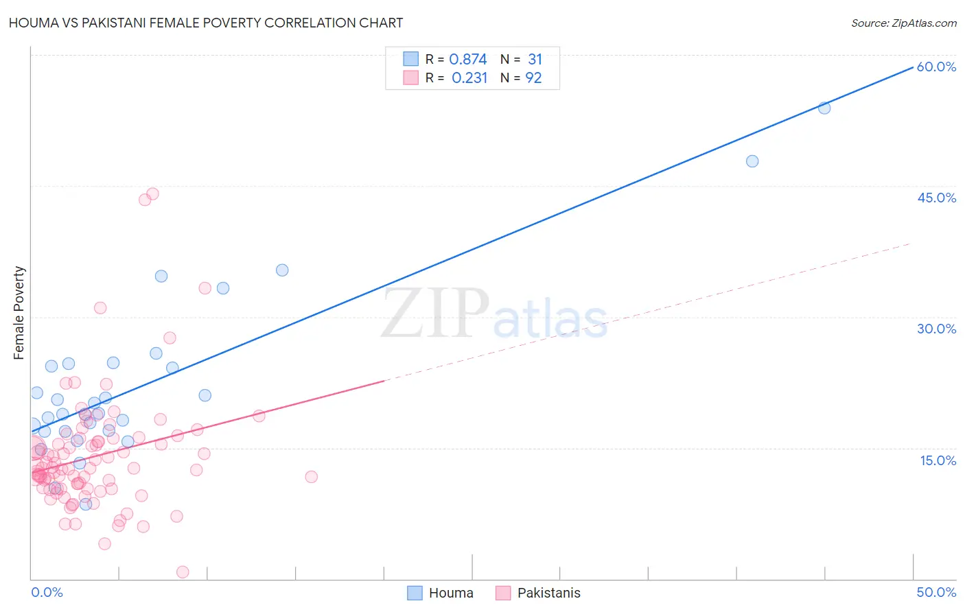 Houma vs Pakistani Female Poverty