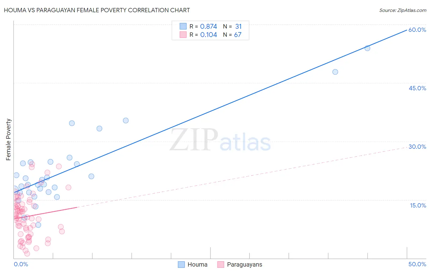 Houma vs Paraguayan Female Poverty