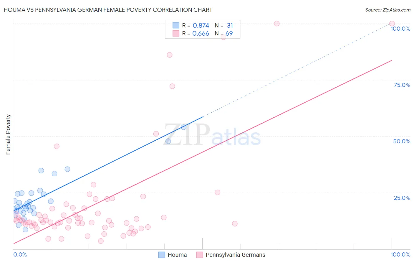 Houma vs Pennsylvania German Female Poverty