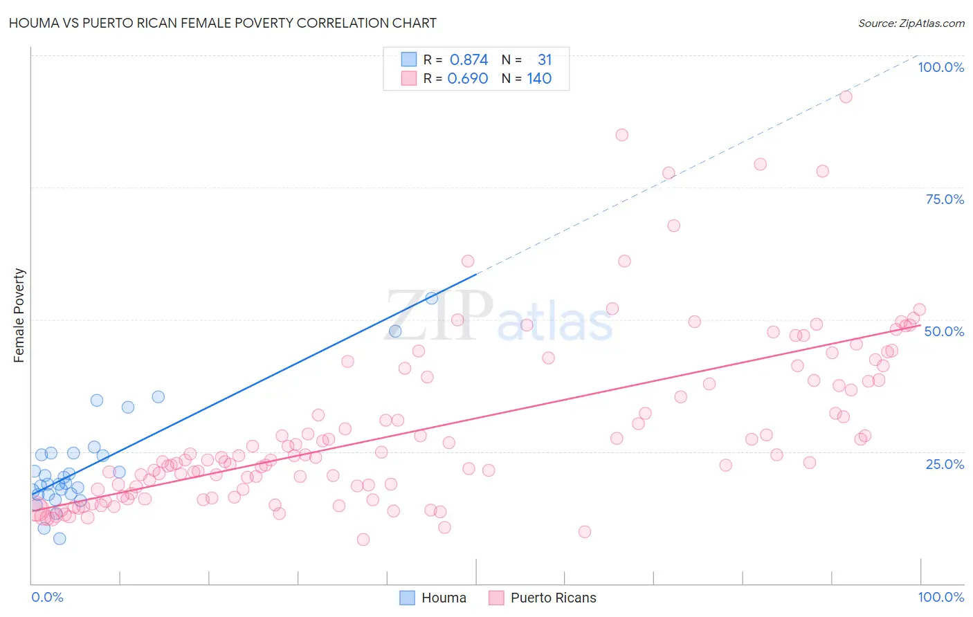 Houma vs Puerto Rican Female Poverty