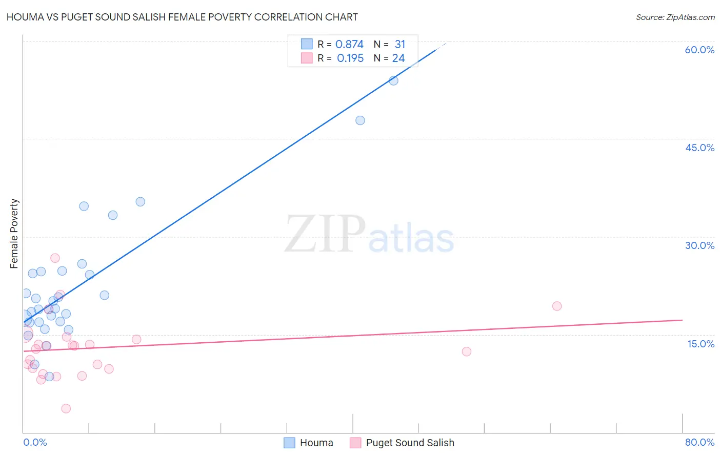 Houma vs Puget Sound Salish Female Poverty