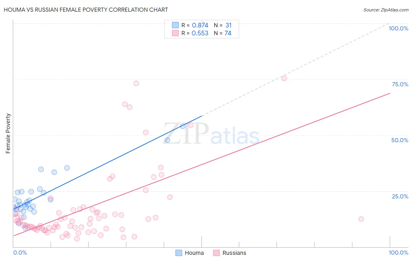 Houma vs Russian Female Poverty