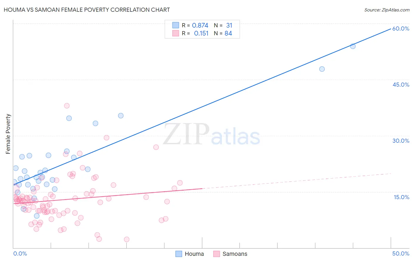 Houma vs Samoan Female Poverty