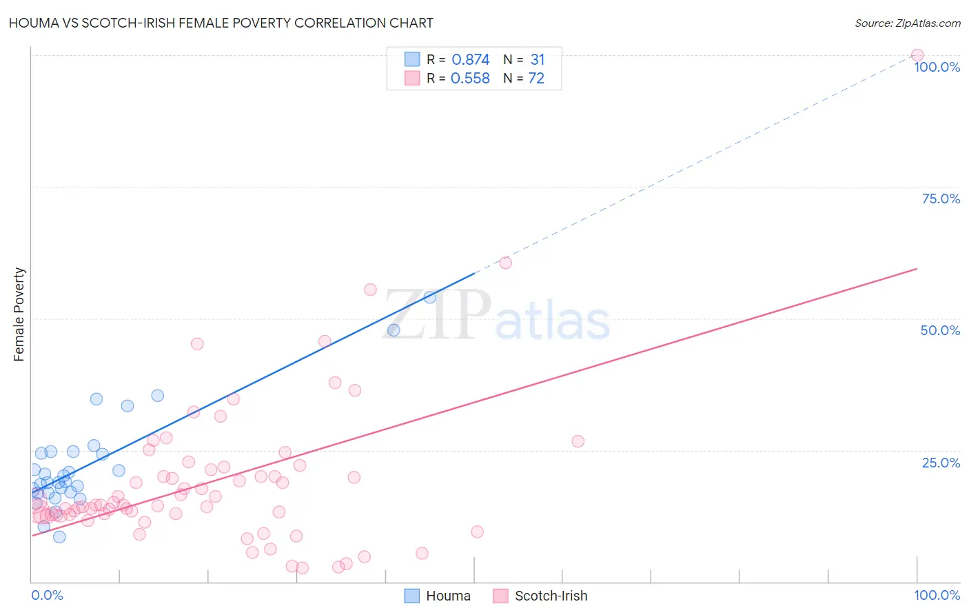 Houma vs Scotch-Irish Female Poverty