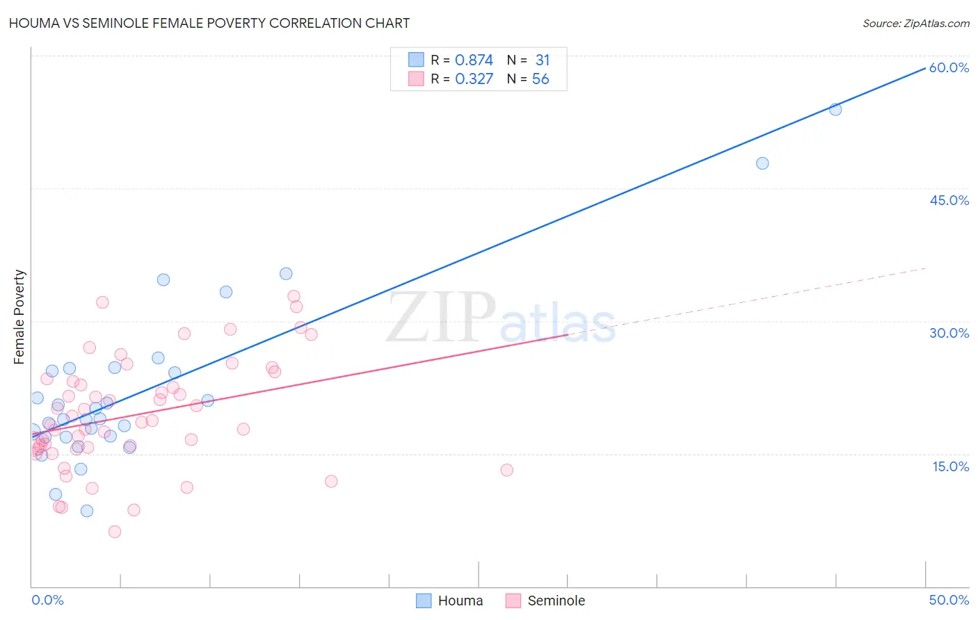 Houma vs Seminole Female Poverty