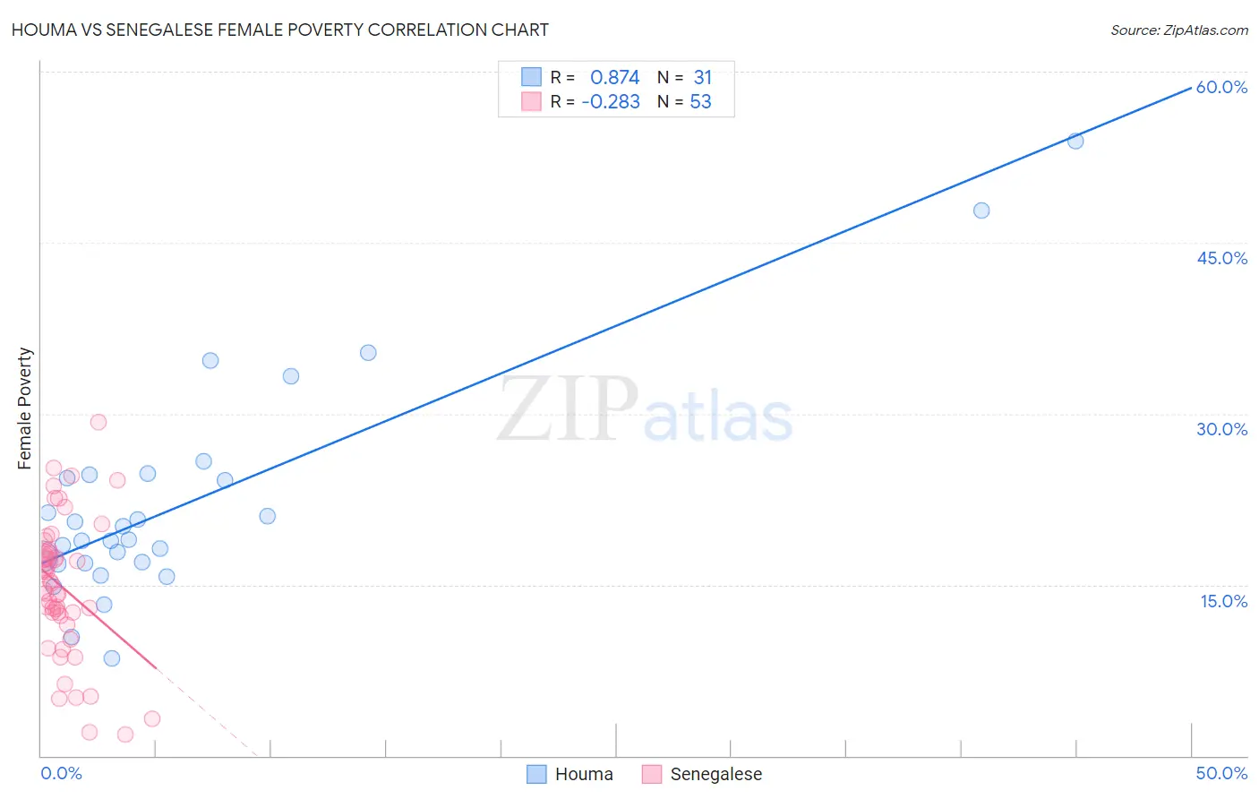 Houma vs Senegalese Female Poverty