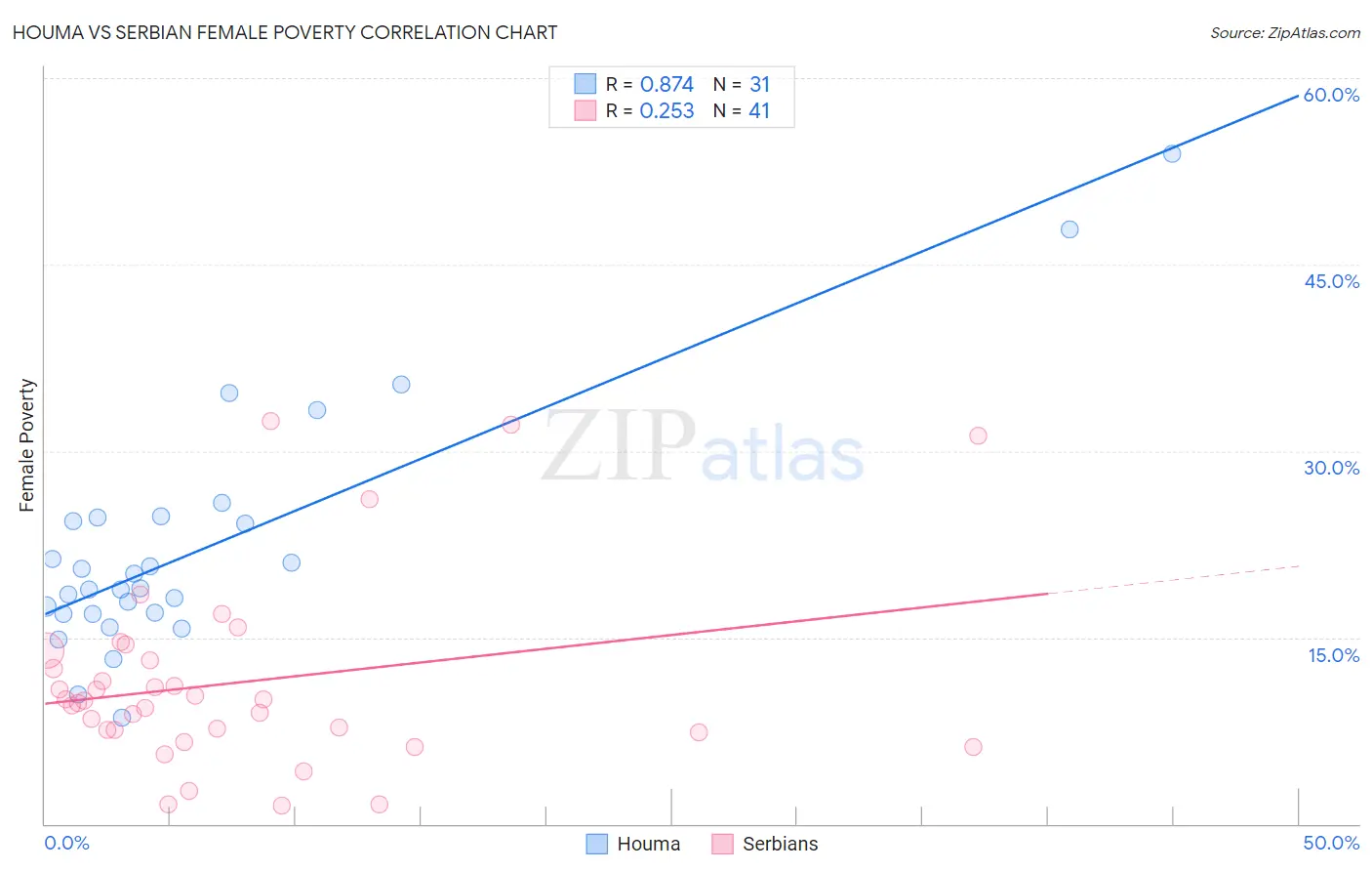 Houma vs Serbian Female Poverty