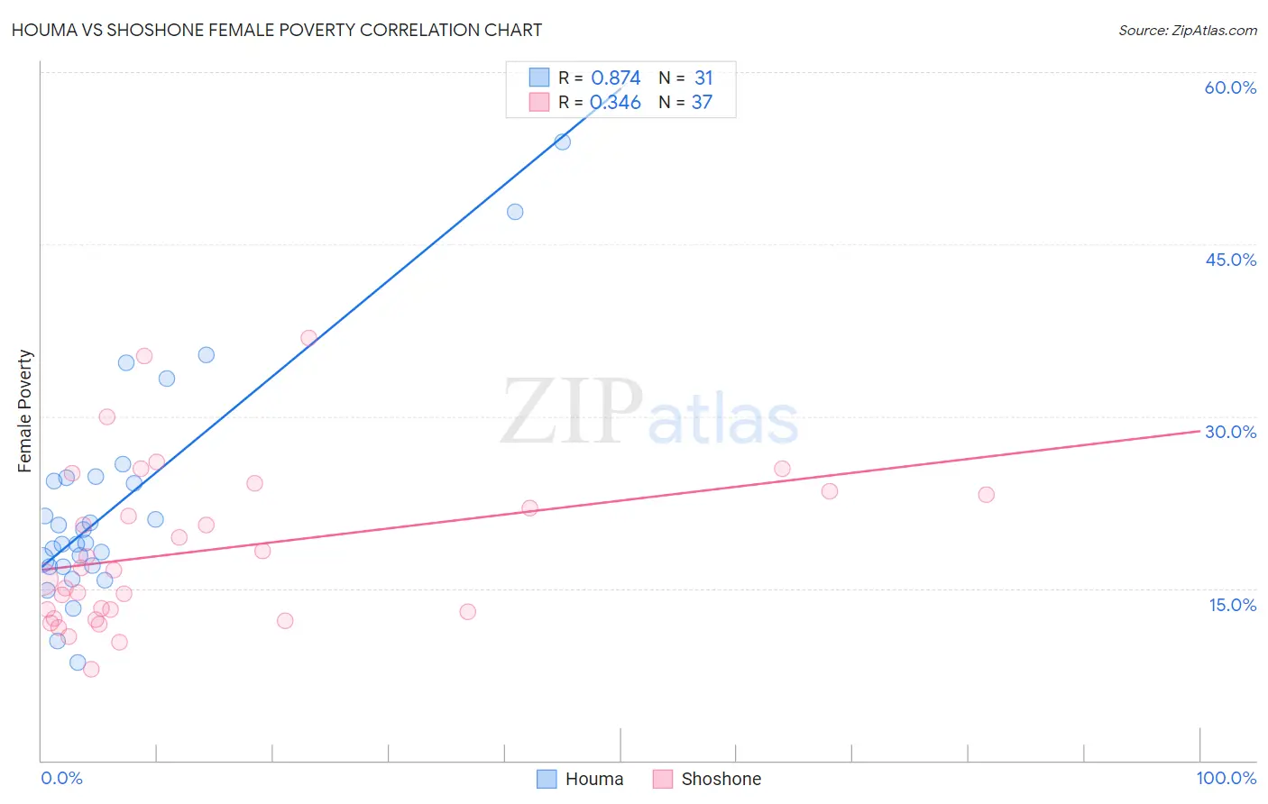Houma vs Shoshone Female Poverty