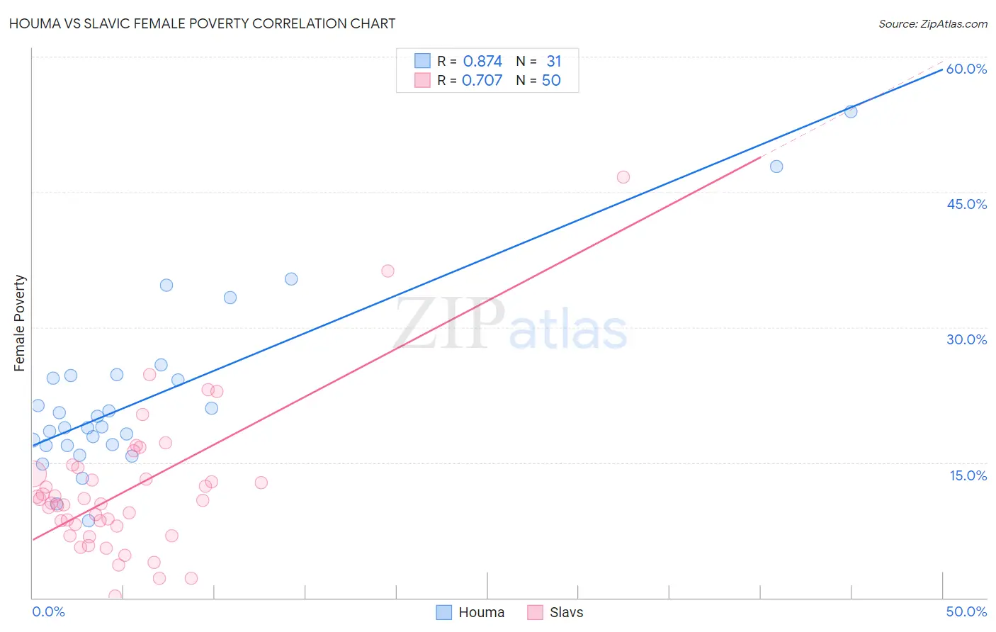 Houma vs Slavic Female Poverty