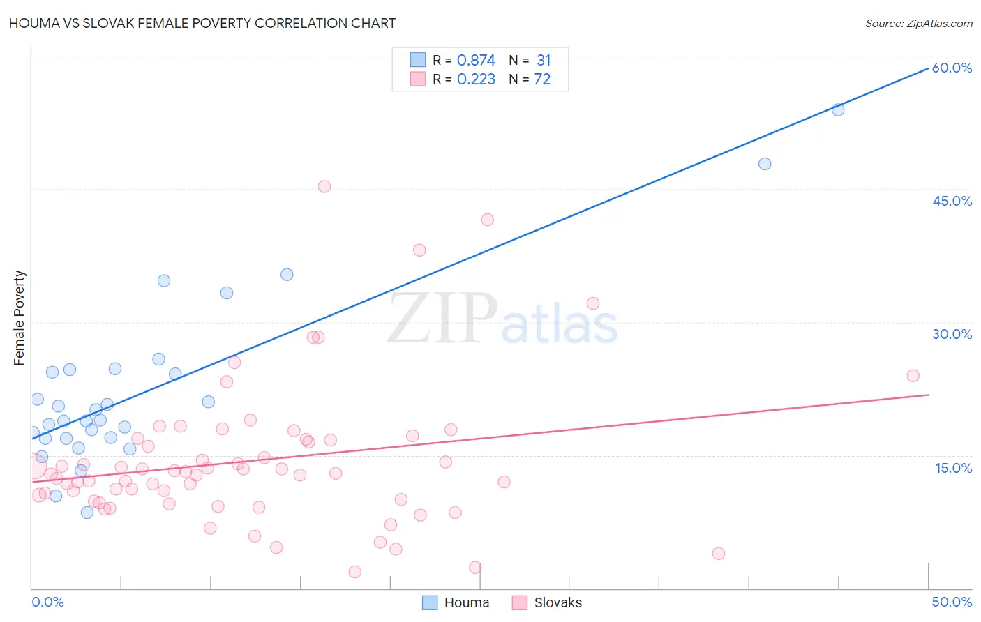 Houma vs Slovak Female Poverty
