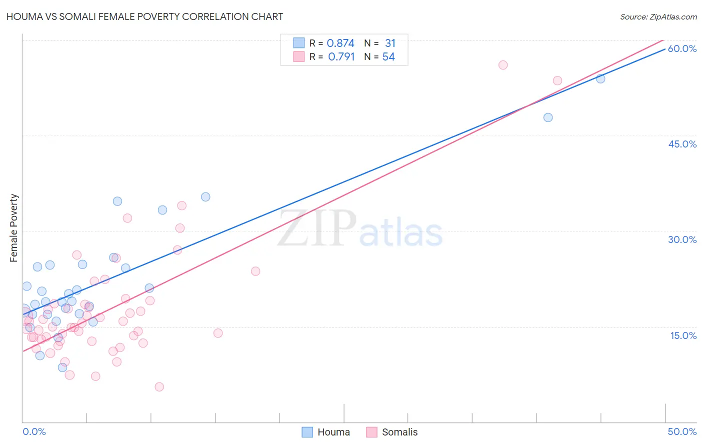 Houma vs Somali Female Poverty