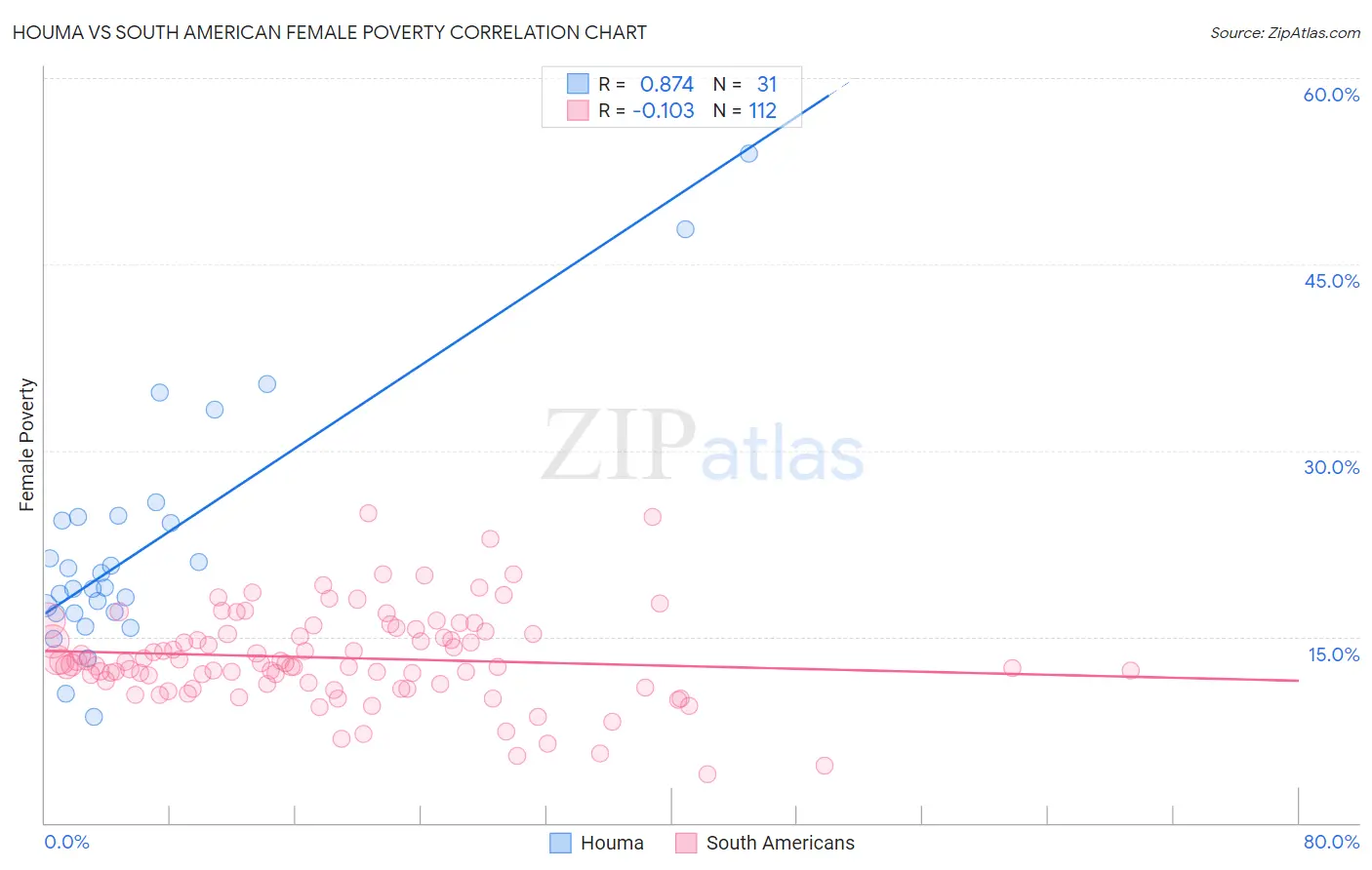 Houma vs South American Female Poverty