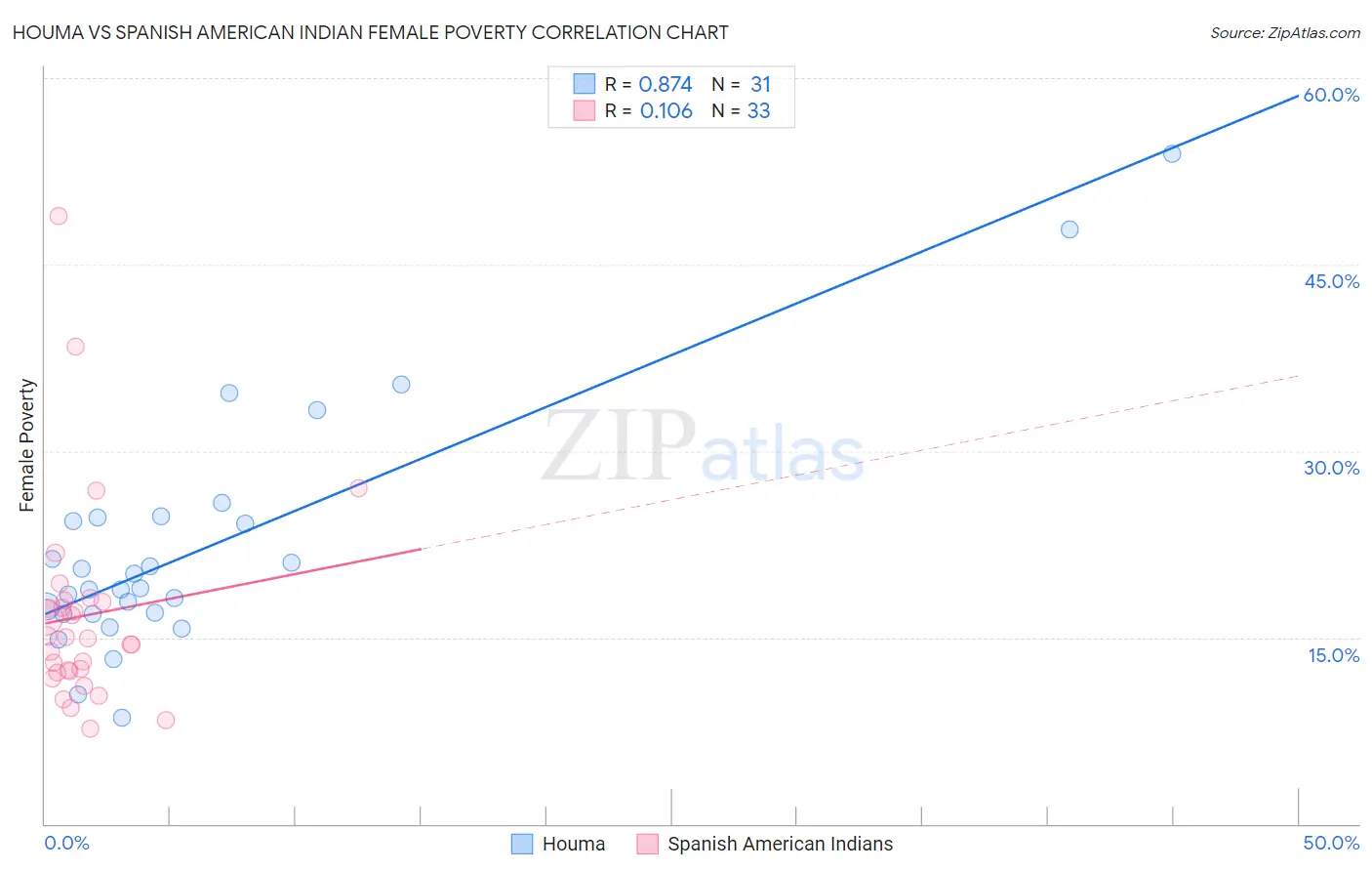 Houma vs Spanish American Indian Female Poverty