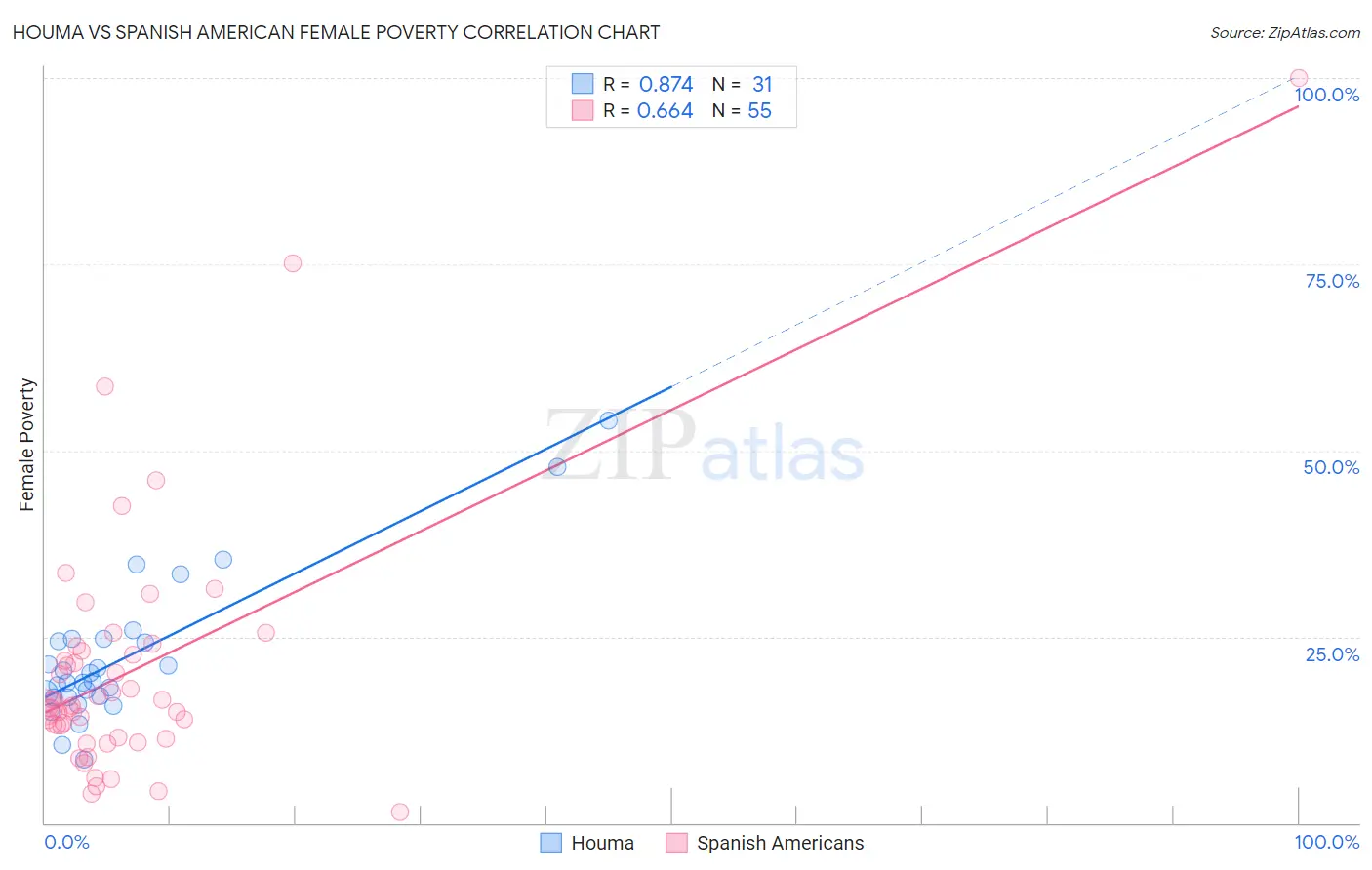 Houma vs Spanish American Female Poverty